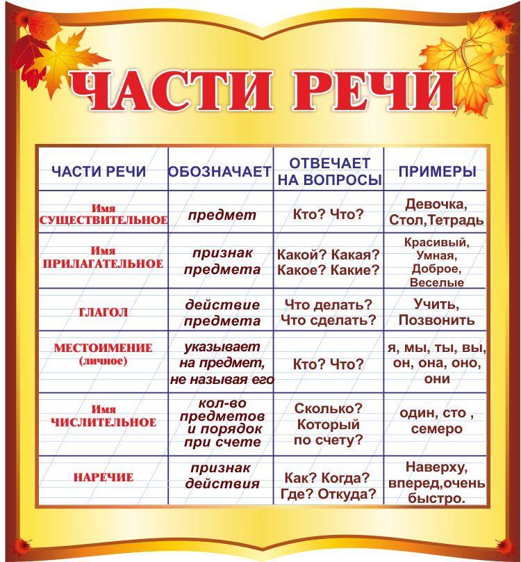 Схема частей речи в русском языке